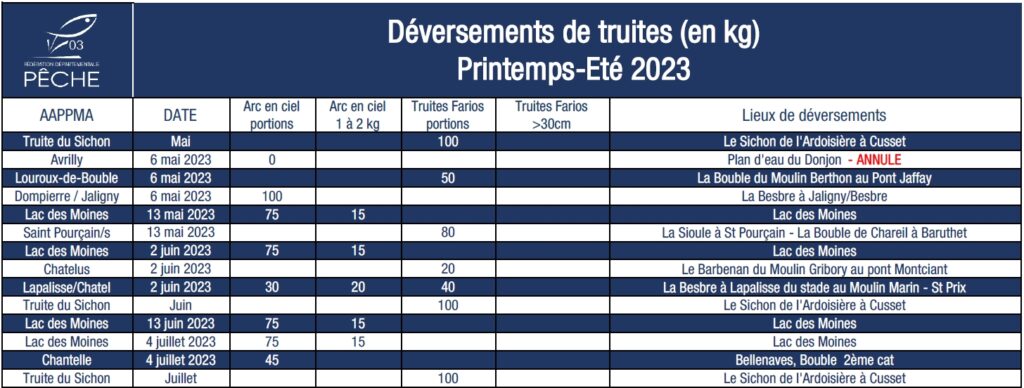 L'Allier met la truite en première ligne : cinq infos importantes pour la  saison de pêche qui démarre - Moulins (03000)
